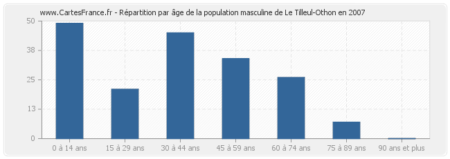 Répartition par âge de la population masculine de Le Tilleul-Othon en 2007